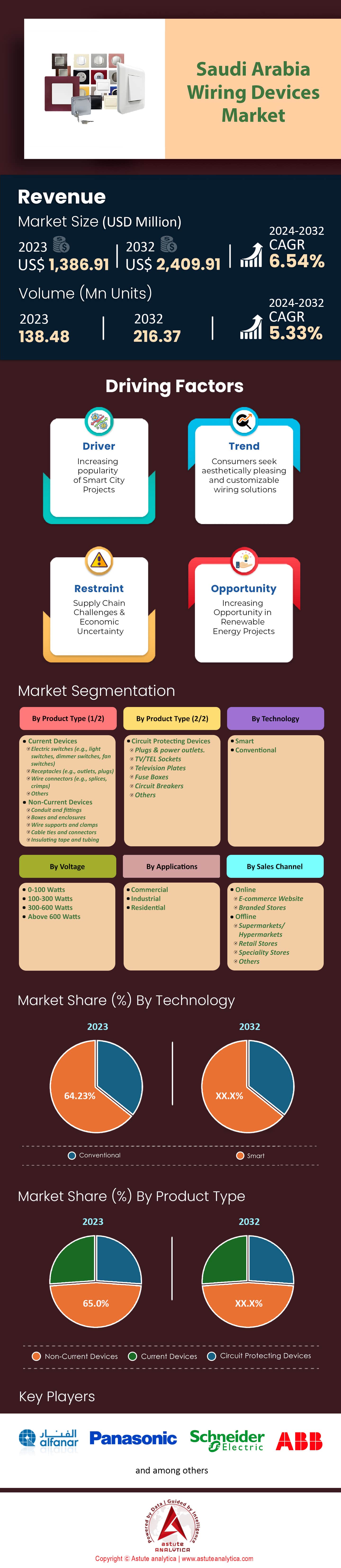 沙特阿拉伯布线设备市场